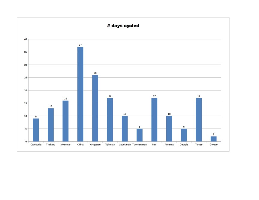 Distance statistics v2- days cycled - jpeg