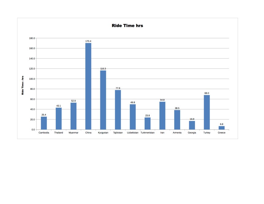 Distance statistics v2 - ride time by country - jpeg